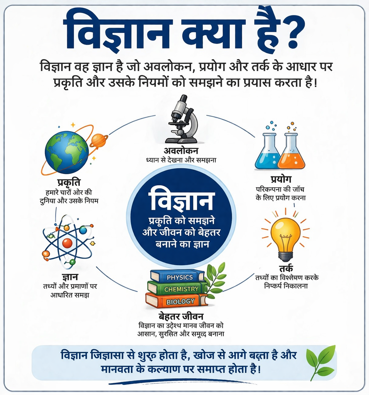 विज्ञान क्या है? 1 What is Science