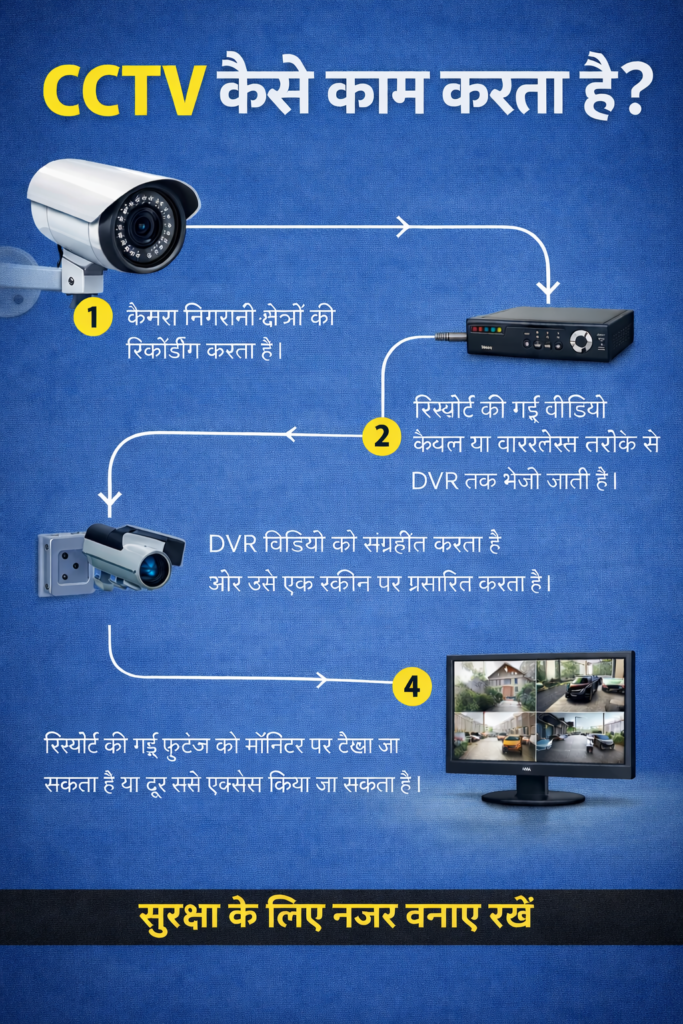 CCTV क्या है? पूरी जानकारी 3 CCTV कैसे काम करता है