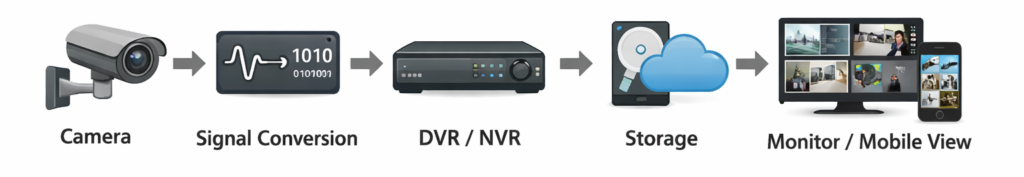 CCTV क्या है? पूरी जानकारी 4 cctv Simple Flow Diagram 1