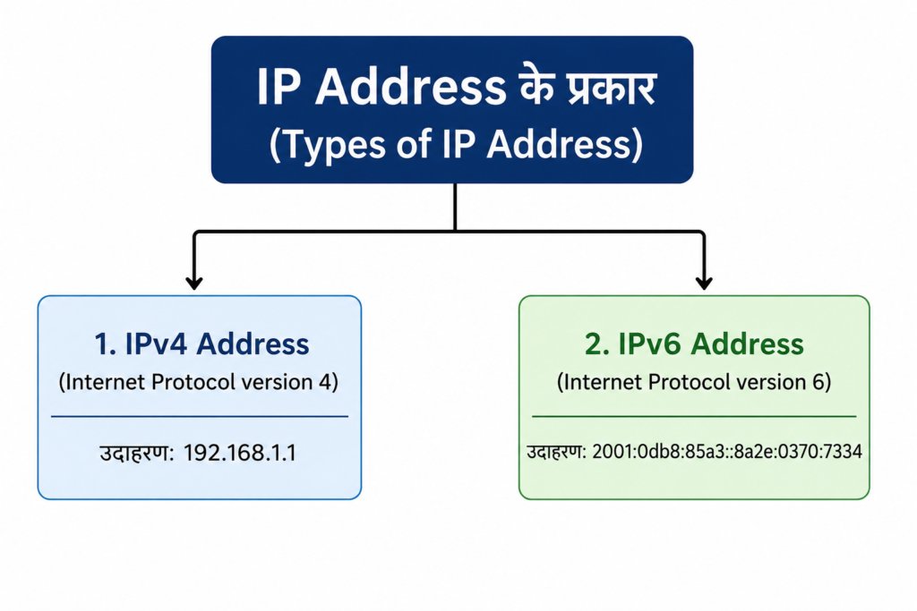 IP Address क्या है? 4 IP Version के प्रकार