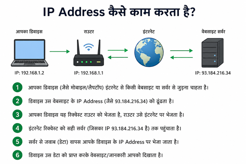 IP Address क्या है? 2 IP Address कैसे काम करता है