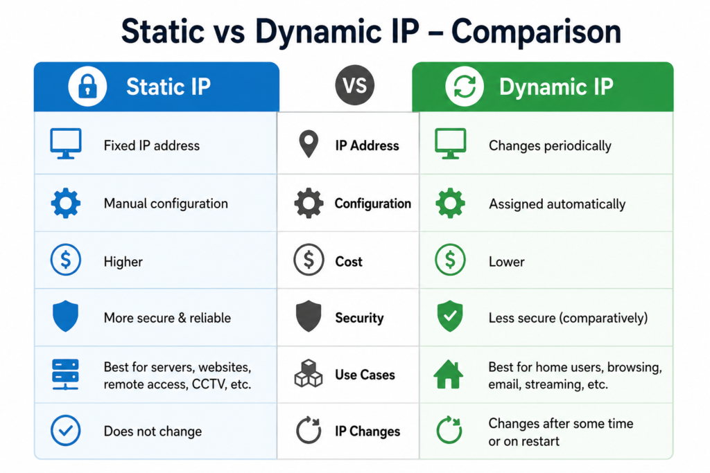 IP Address क्या है? 5 Static vs Dynamic IP
