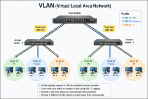 VLAN क्या है?