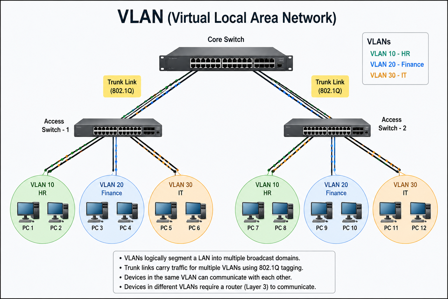 VLAN क्या है?